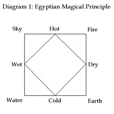 Egyptian Magical Principle