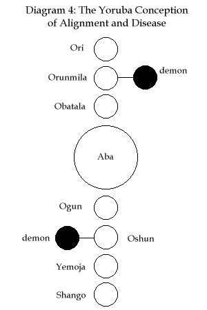 Yoruba Conception of Alignment and Disease