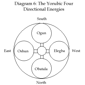Yorubic Four Directional Energies
